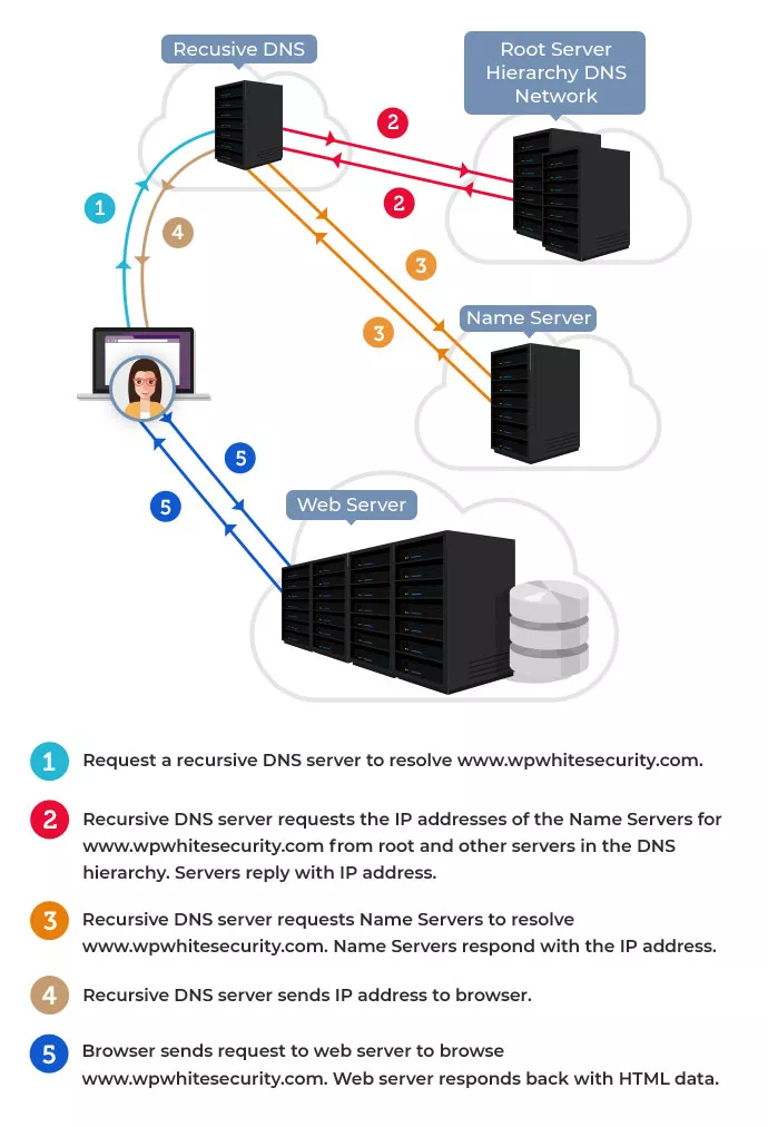 WordPressサイト管理者向けのDNS-DNSの仕組み