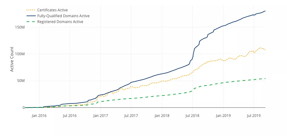 Let's Encrypt'ten HTTPS sertifikaları ve etki alanları hakkında istatistikler