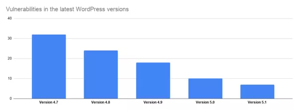 Visão geral das vulnerabilidades nas últimas versões do WordPress