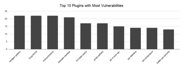 Top 10 plugins mais vulneráveis