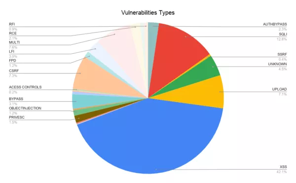 Tipos de vulnerabilidades