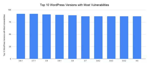 As 10 principais vulnerabilidades do WordPress