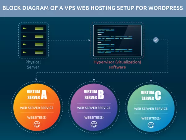 WordPress VPS barındırma şeması