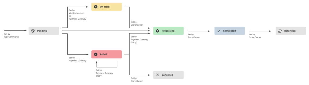 woocommerce-stato-ordine