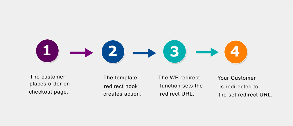 Redirection WooCommerce après les étapes de paiement