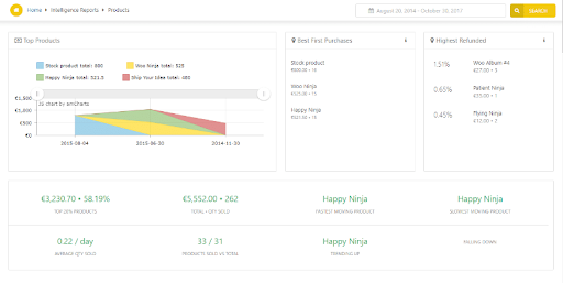 รายงาน WooCommerce ขั้นสูง