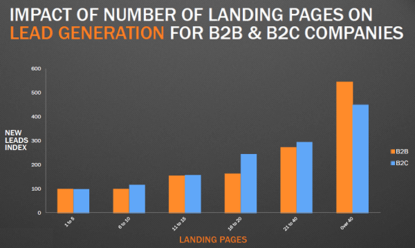 Landing page builder