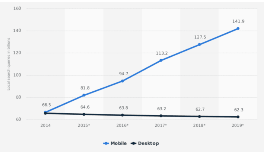 mobile search