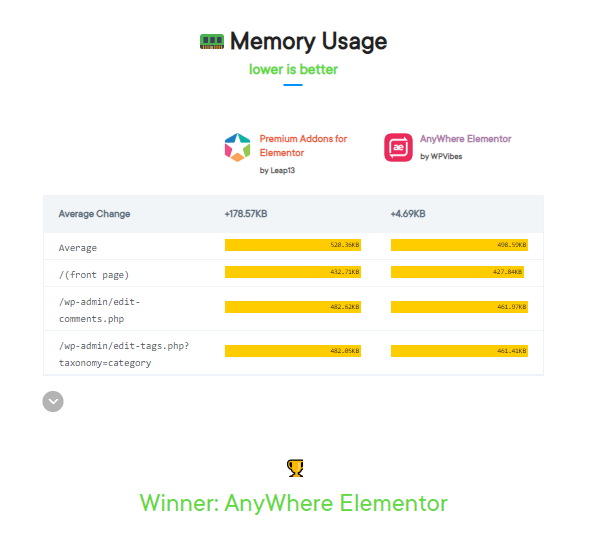 Memory usage prvselement