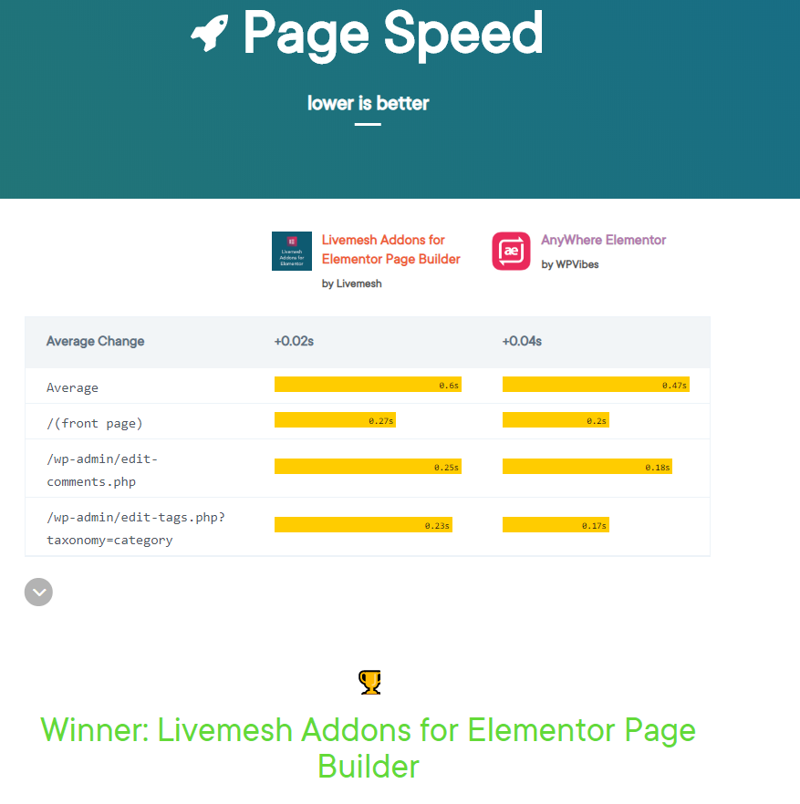 page speed livvselement