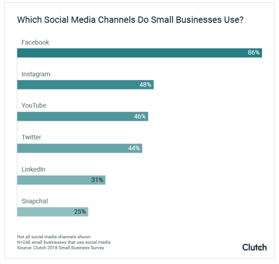 social media marekting channels