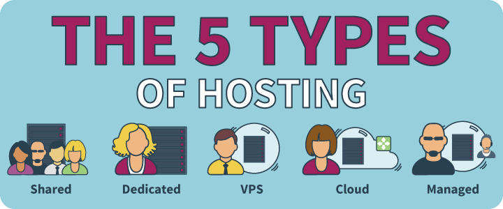 Types of Web Hosting