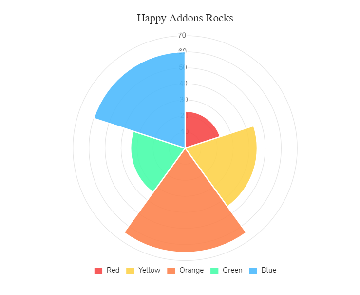 Polar area chart: HappyAddons widgets