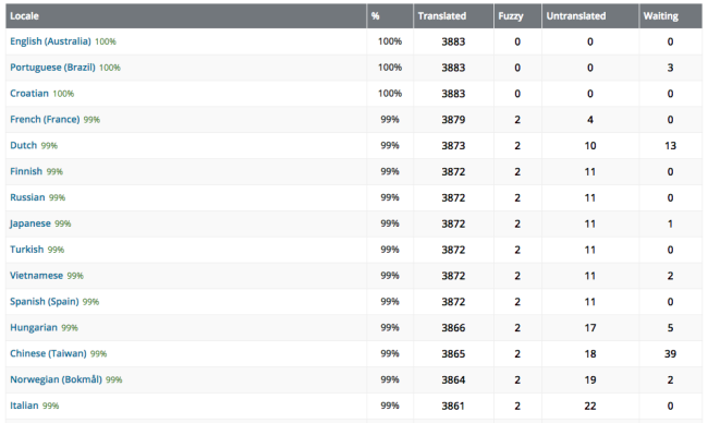 Certaines des traductions disponibles sur WordPress.org, ainsi que leur état d'achèvement.