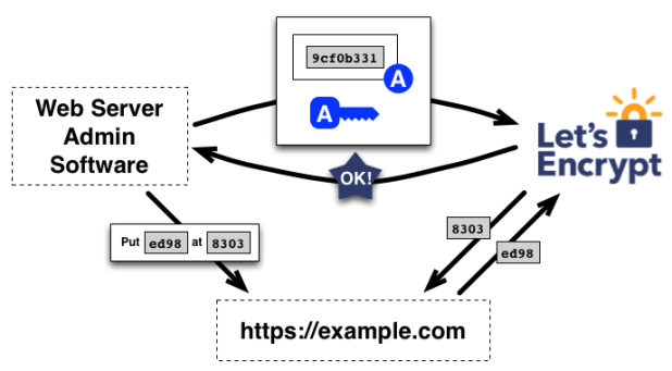 رسم تخطيطي من Let's Encrypt يوضح كيفية عمل شهاداتهم.