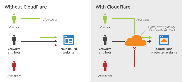 您的商店在使用和不使用 CDN 的情況下如何運作。 （圖片來源：Cloudflare）