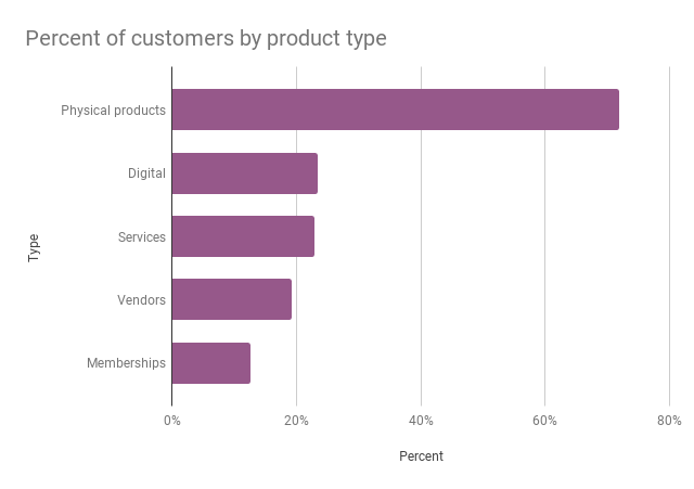 WooCommerce.com-Kunde nach Produkttyp