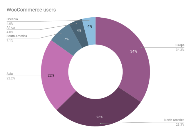 WooCommerce-Benutzer nach Kontinent