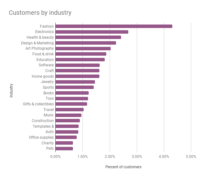 WooCommerce.com-Kunden nach Branche