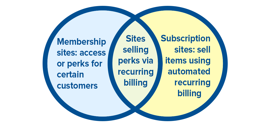 WooCommerce-Mitgliedschaft vs. Abonnement