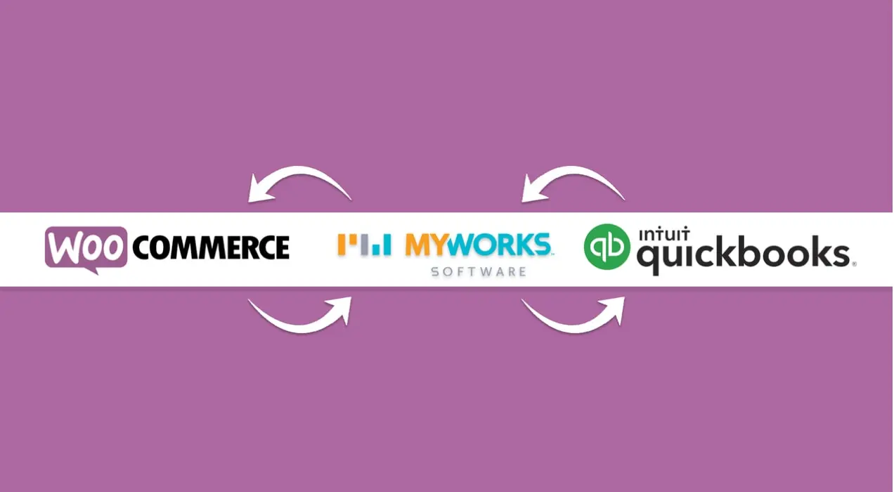 illustrazione che mostra la sincronizzazione tra WooCommerce e Quickbooks con MyWorks Sync