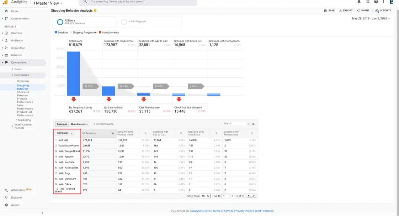 Google Analytics 中的購物行為分析