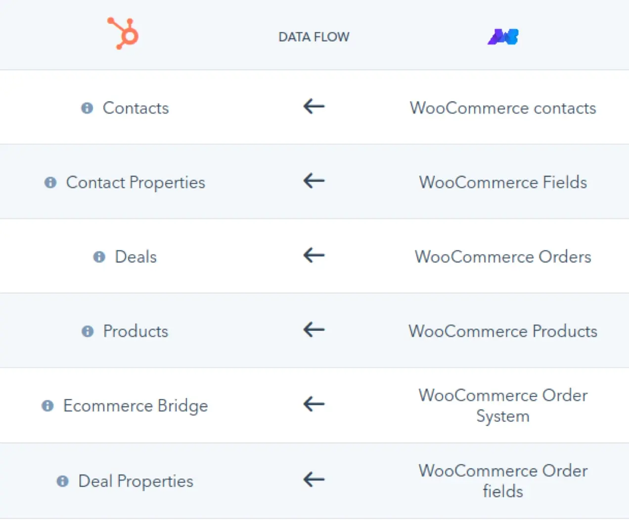 WooCommerce 和 HubSpot 之间的数据流