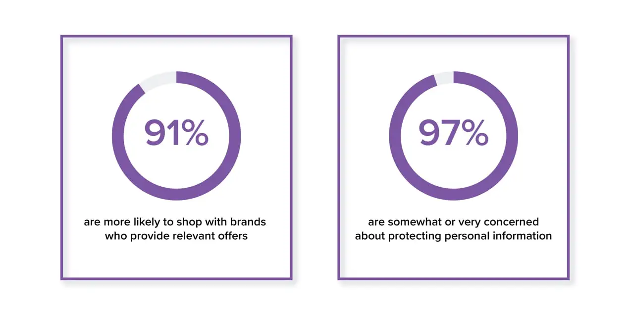 statistiche che mostrano come le persone si sentono riguardo alla personalizzazione e alla privacy