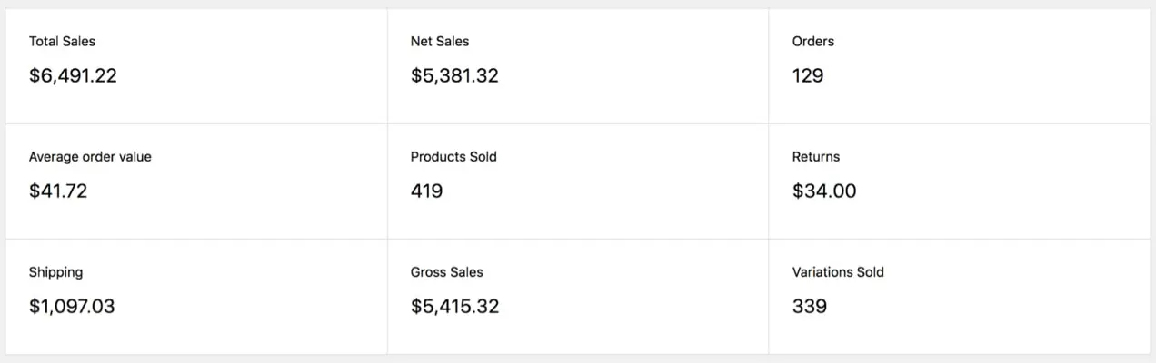 Tableau de bord WooCommerce Analytics affichant des informations telles que le total des ventes et des retours