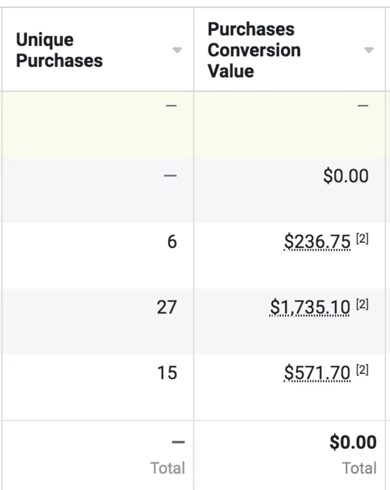 tabela com compras exclusivas e valores de conversão de compras