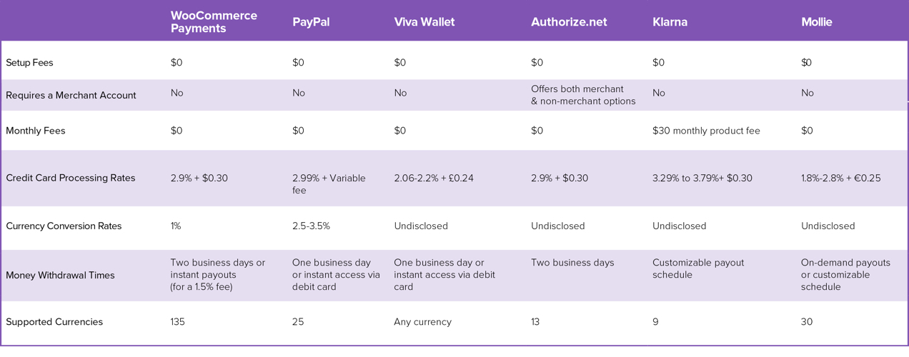 gráfico de comparação de gateway de pagamento