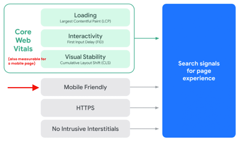 Importancia de la compatibilidad con dispositivos móviles para SEO - Fuente: Señales de búsqueda para la experiencia de la página