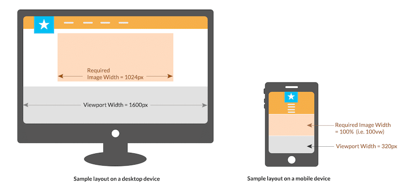 Ejemplo de una relación en escritorio vs móvil - Fuente: ImageKit