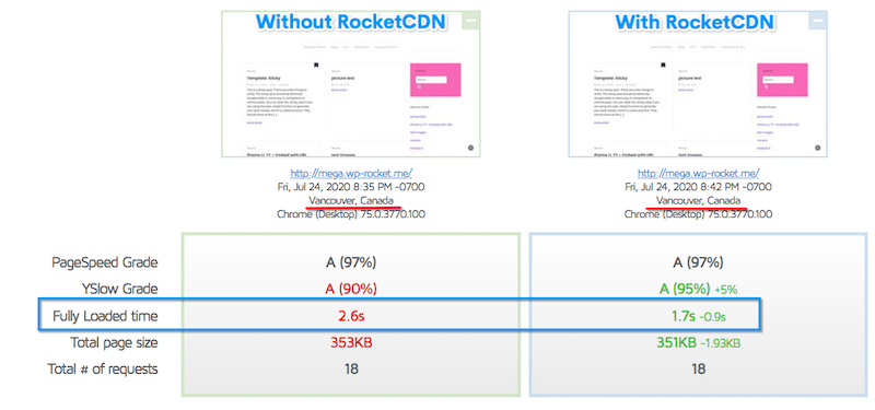 Diminuição do tempo de carregamento completo após o uso do RocketCDN - Fonte: GTmetrix