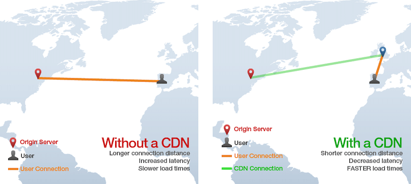 Расстояние соединения без CDN и с CDN — Источник: GTmetrix