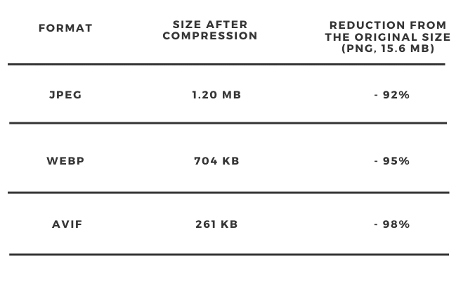 Confronto JPEG vs WebP vs Avif