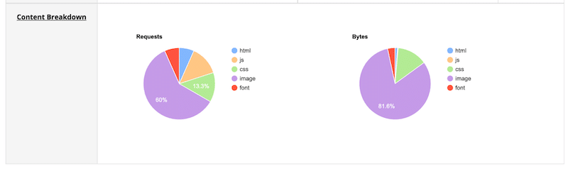 Espace occupé par les images (pas d'Imagify) - Source : WebPage Test