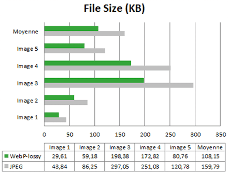 WebP con un tamaño de archivo más pequeño - Fuente: Greenspector