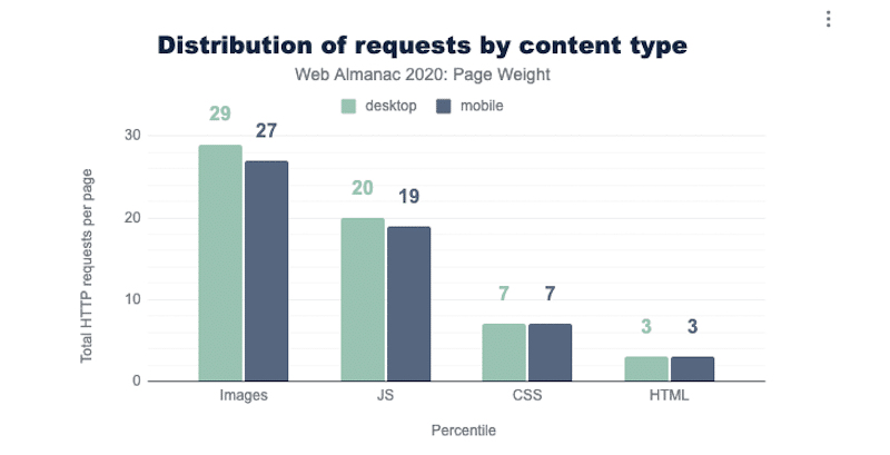 Solicitudes por tipo de contenido - Fuente: almanac HTTP archive