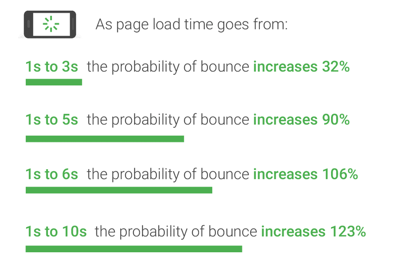 อัตราตีกลับและความเร็วของหน้า - ที่มา: Think with Google