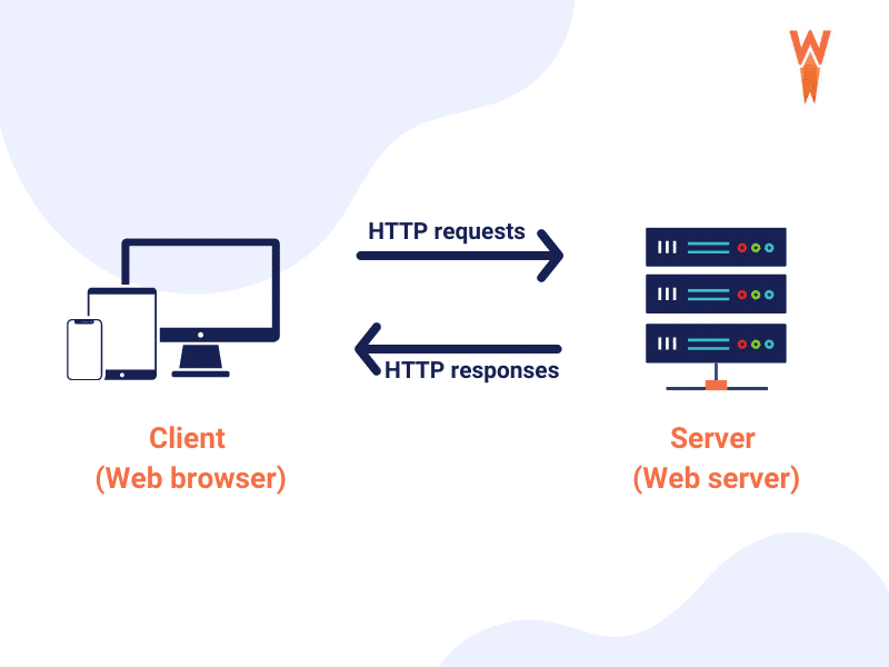 Solicitudes HTTP explicadas - Fuente: WP Rocket