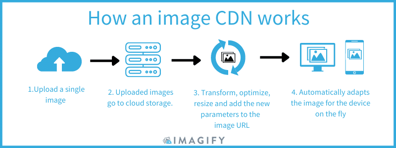 Cómo funciona una imagen CDN: 4 pasos principales - Fuente: Imagify