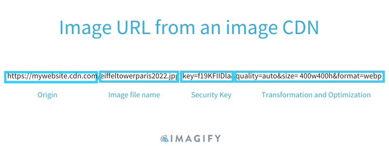 As strings de consulta para um URL de imagem são executadas por meio de um CDN de imagem - Fonte: Imagify