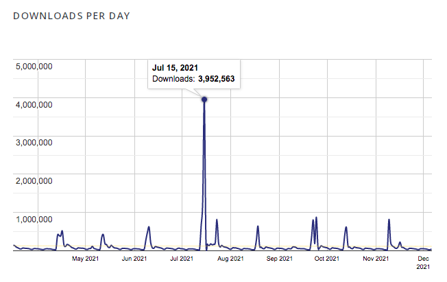 Downloads do WooCommerce