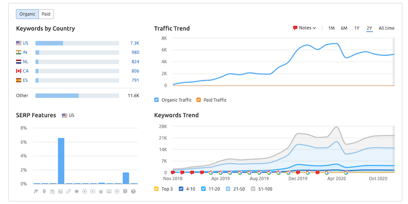 Statistik Semrush