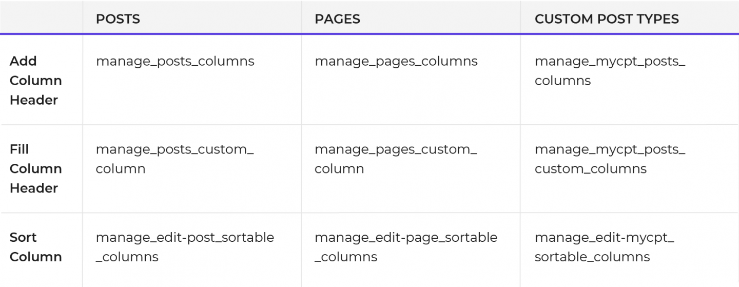 ตารางผู้ดูแลระบบ wordpress hooks