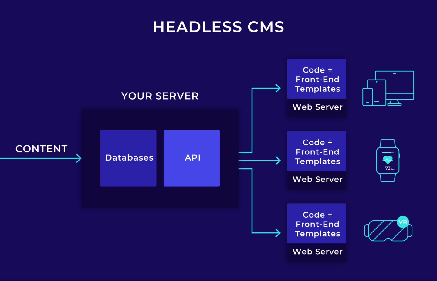 無頭 CMS