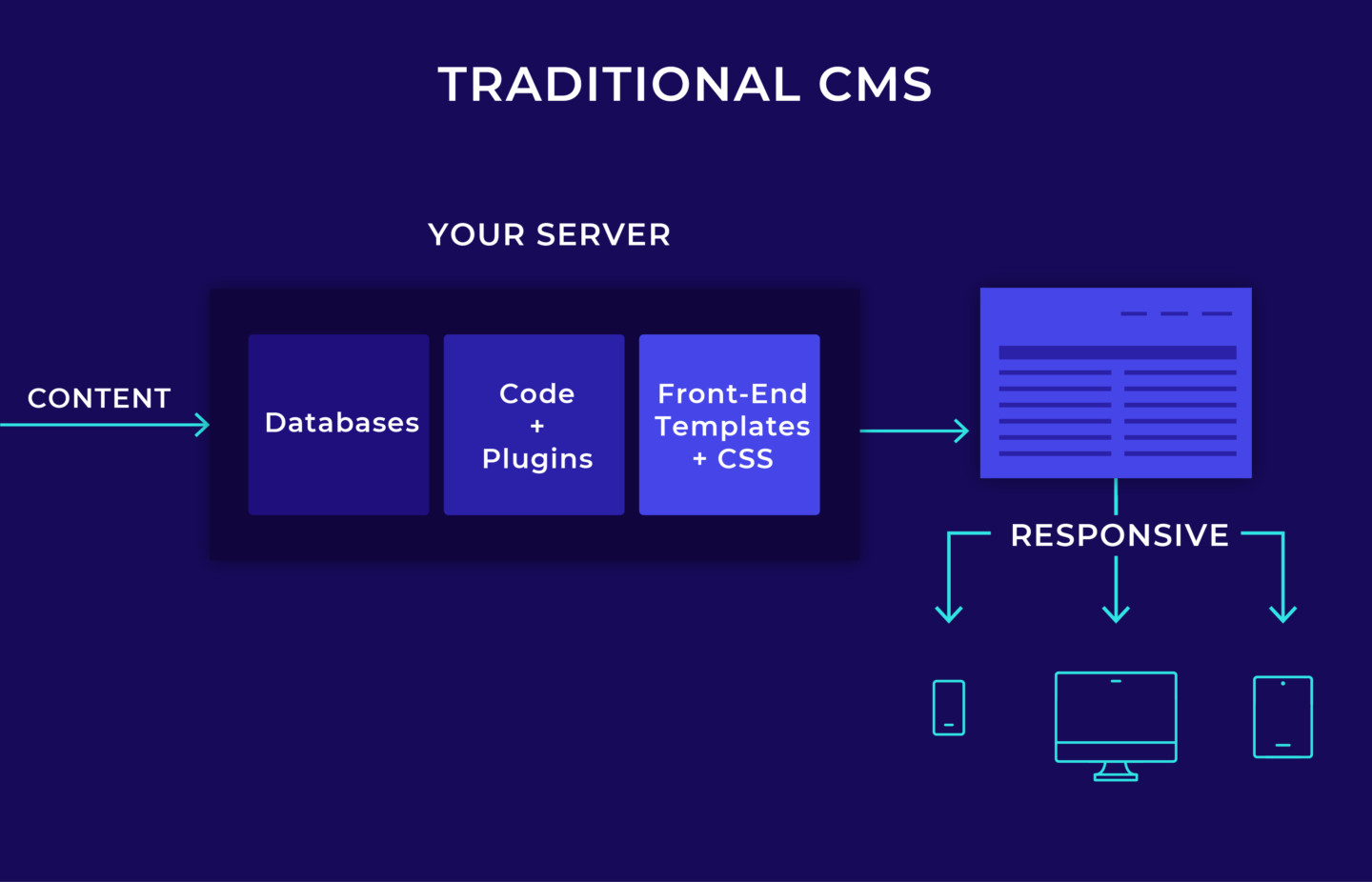 Tradycyjny CMS