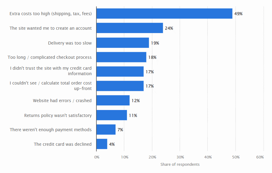 Razones por las que los usuarios abandonan los carritos