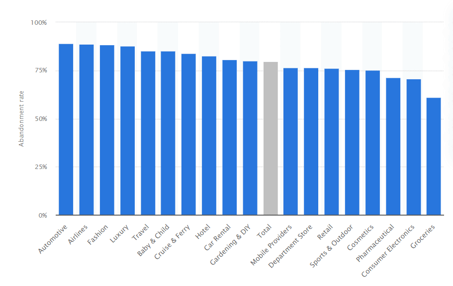 Statistiche di abbandono del carrello